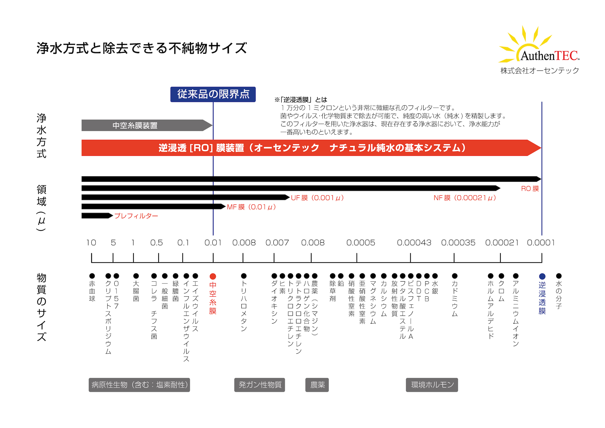 浄水方式と除去できる不純物サイズ